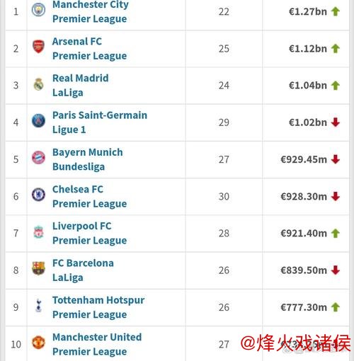 开云体育下载 五大联赛球队身价排行榜：皇马领跑，曼城紧随其后