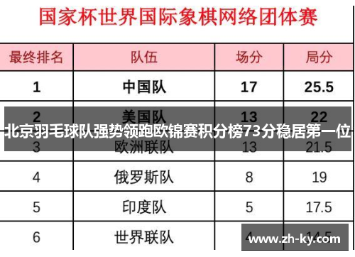 北京羽毛球队强势领跑欧锦赛积分榜73分稳居第一位