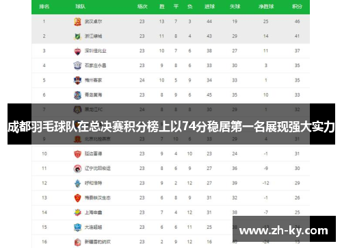 成都羽毛球队在总决赛积分榜上以74分稳居第一名展现强大实力